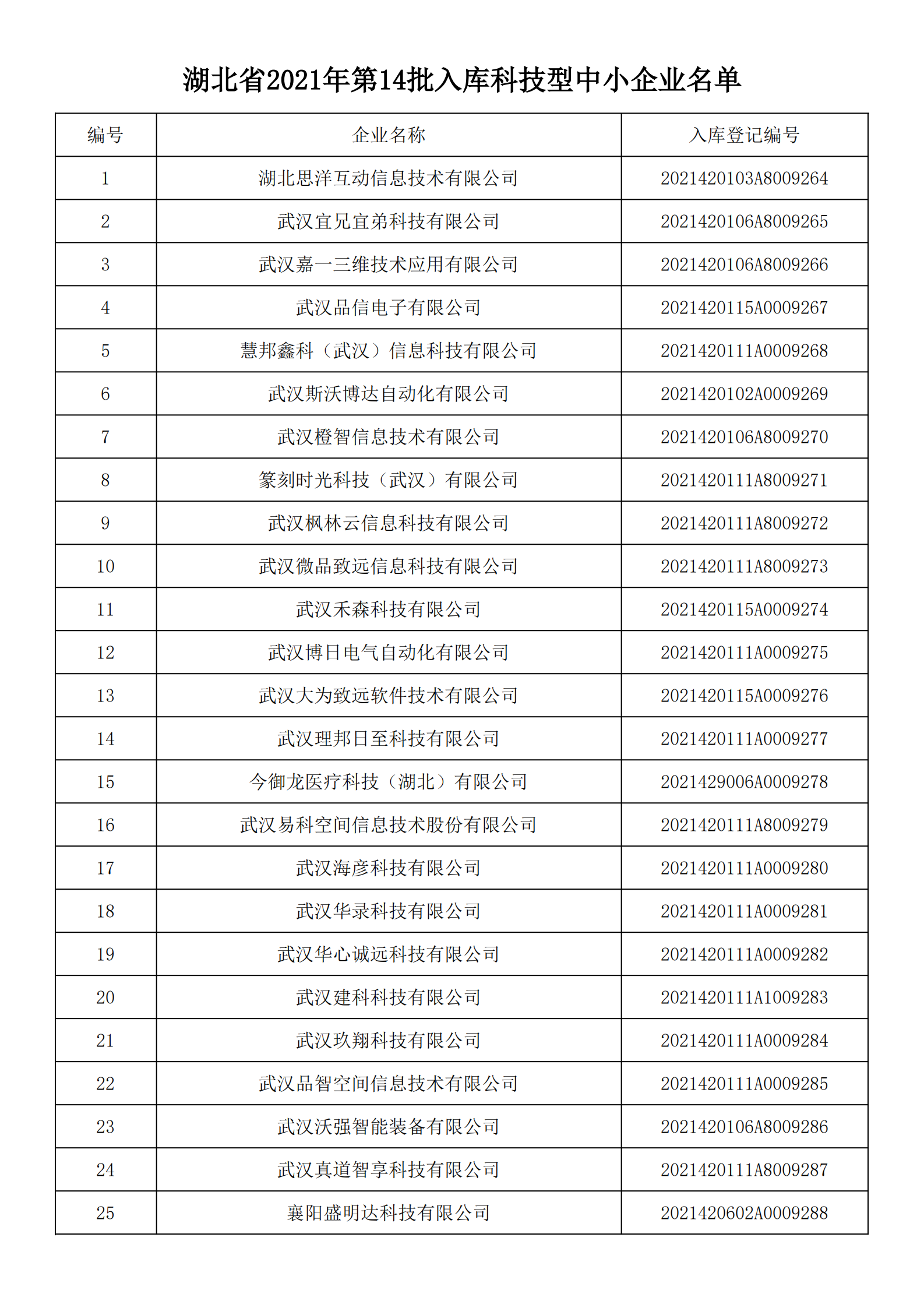 湖北省2021年第14批入庫科技型中小企業名單公告企業清單_00.png