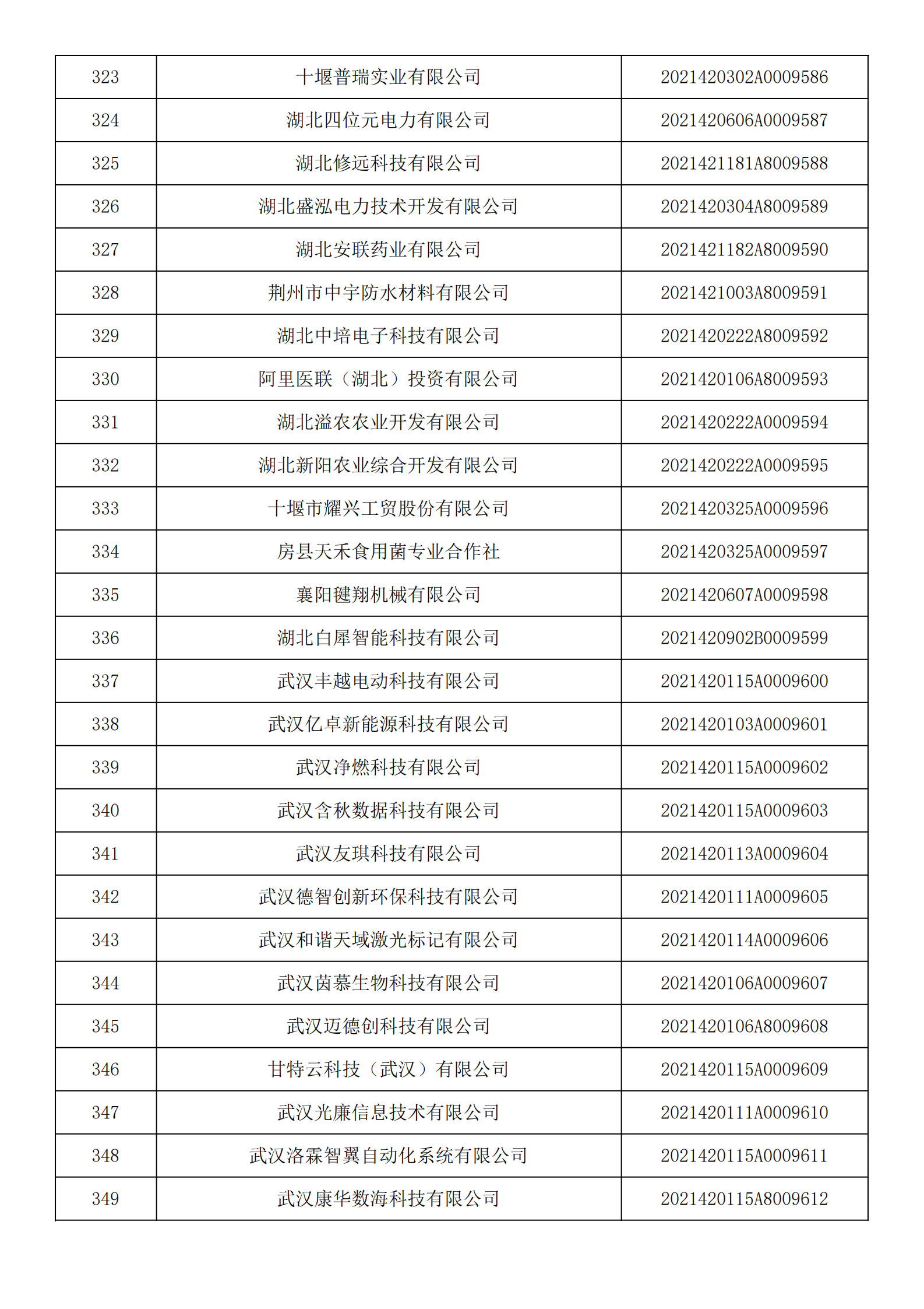 湖北省2021年第14批入庫科技型中小企業名單公告企業清單_12.png