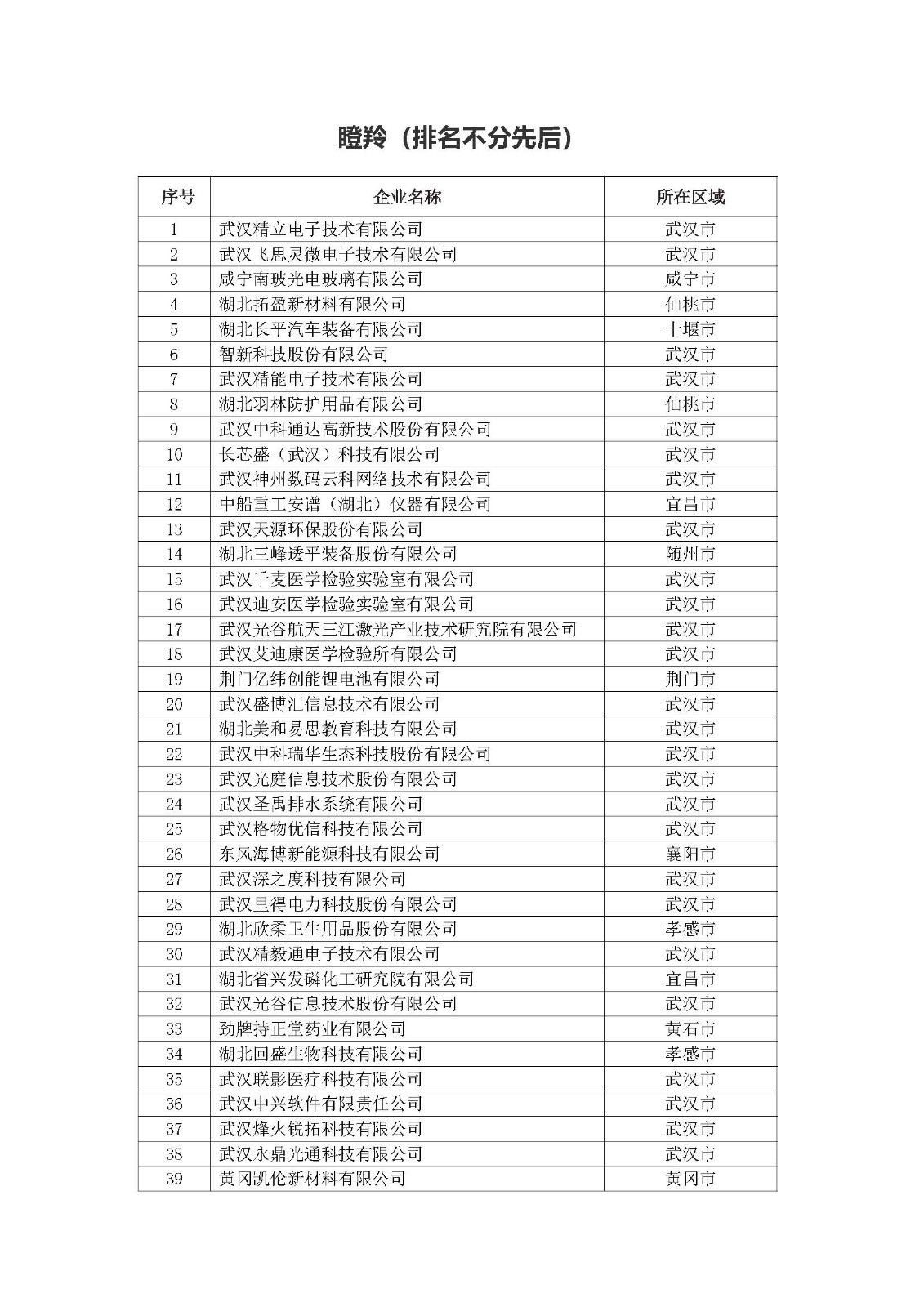 第一批擬入庫湖北省科創(chuàng)“新物種”企業(yè)名單_頁面_02.jpg
