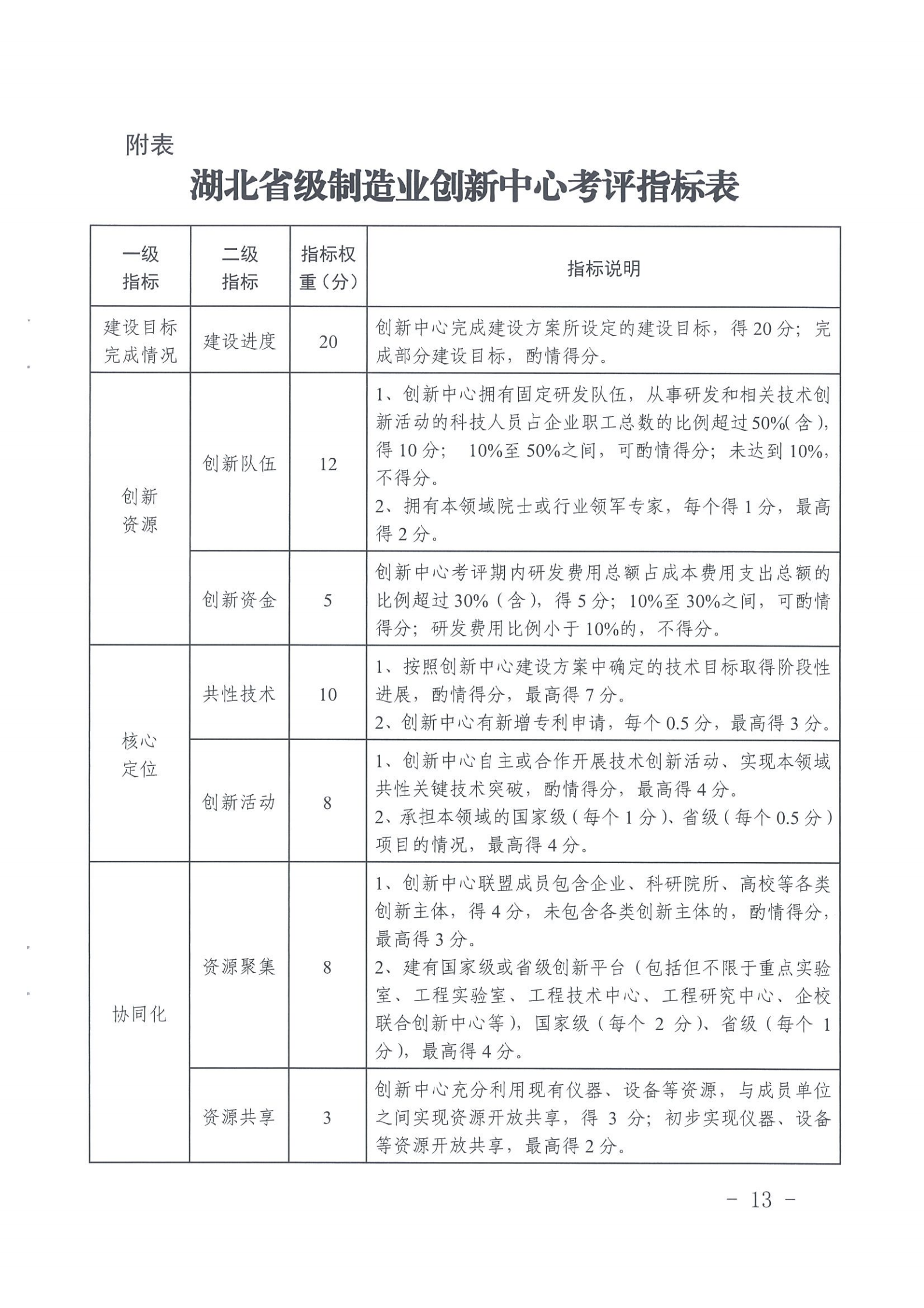 省制造強省建設(shè)領(lǐng)導(dǎo)小組辦公室關(guān)于印發(fā)湖北省制造業(yè)創(chuàng)新中心建設(shè)管理辦法的通知_12.png