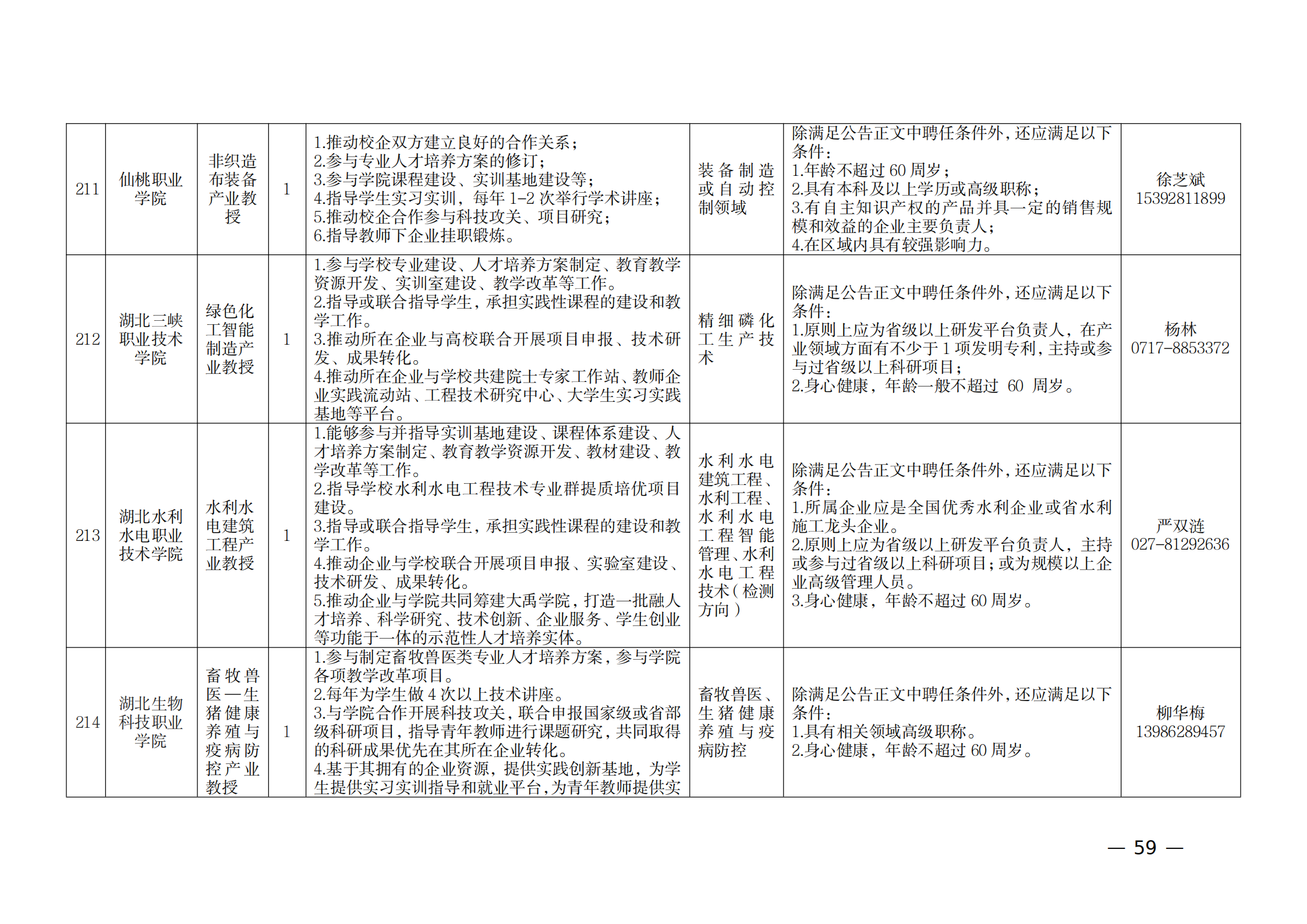 附件：1.2021年湖北產(chǎn)業(yè)教授崗位表_58.png