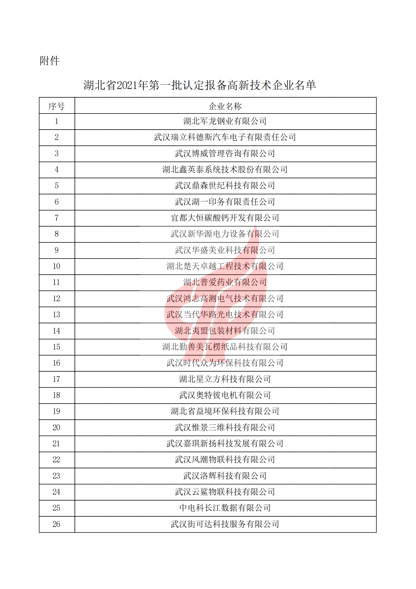 湖北省2021年第一批認(rèn)定報(bào)備高新技術(shù)企業(yè)名單_00.png