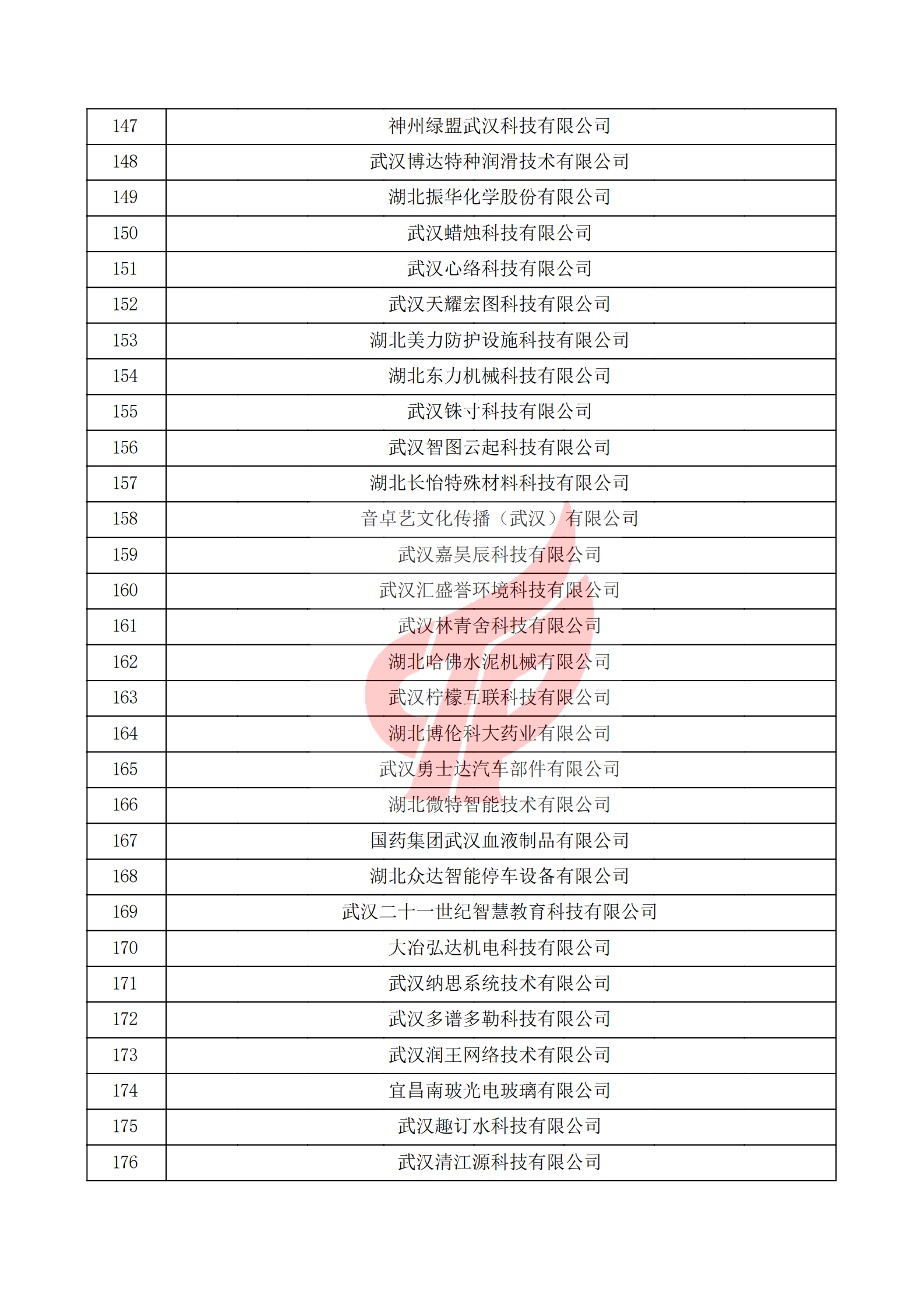 湖北省2021年第一批認(rèn)定報(bào)備高新技術(shù)企業(yè)名單_05.png