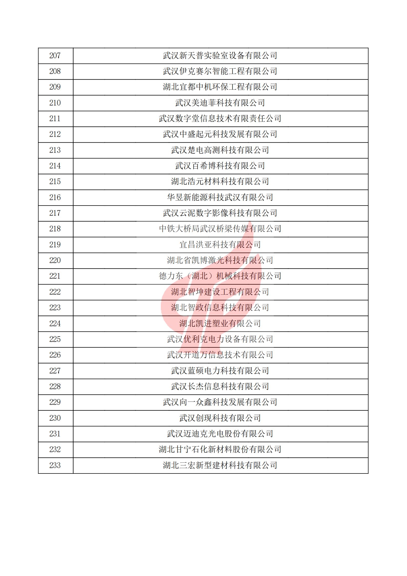 湖北省2021年第一批認(rèn)定報(bào)備高新技術(shù)企業(yè)名單_07.png