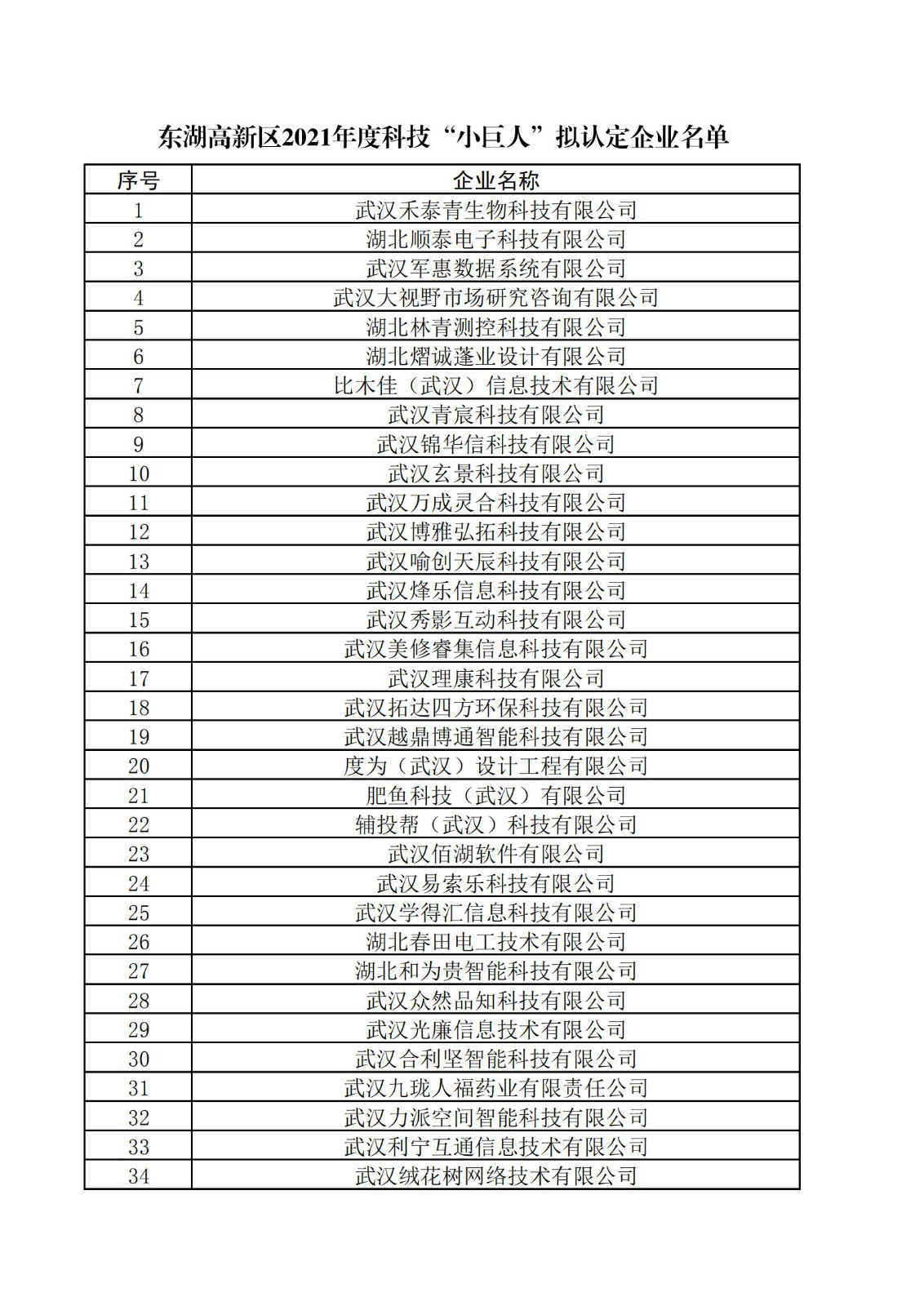 東湖高新區2021年度科技“小巨人”擬認定企業名單_00.jpg
