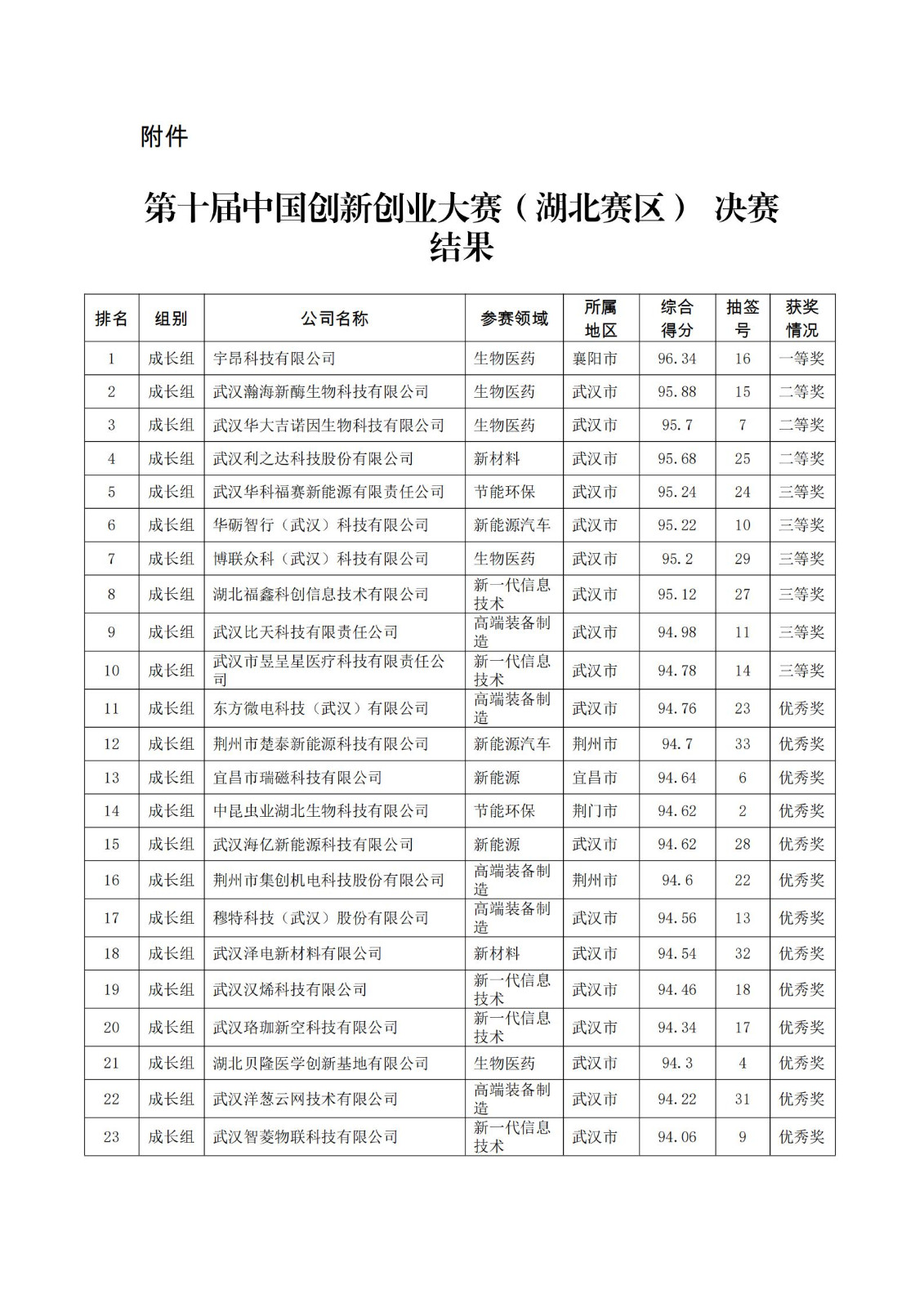 第十屆中國(guó)創(chuàng)新創(chuàng)業(yè)大賽（湖北賽區(qū)）決賽結(jié)果_00.jpg