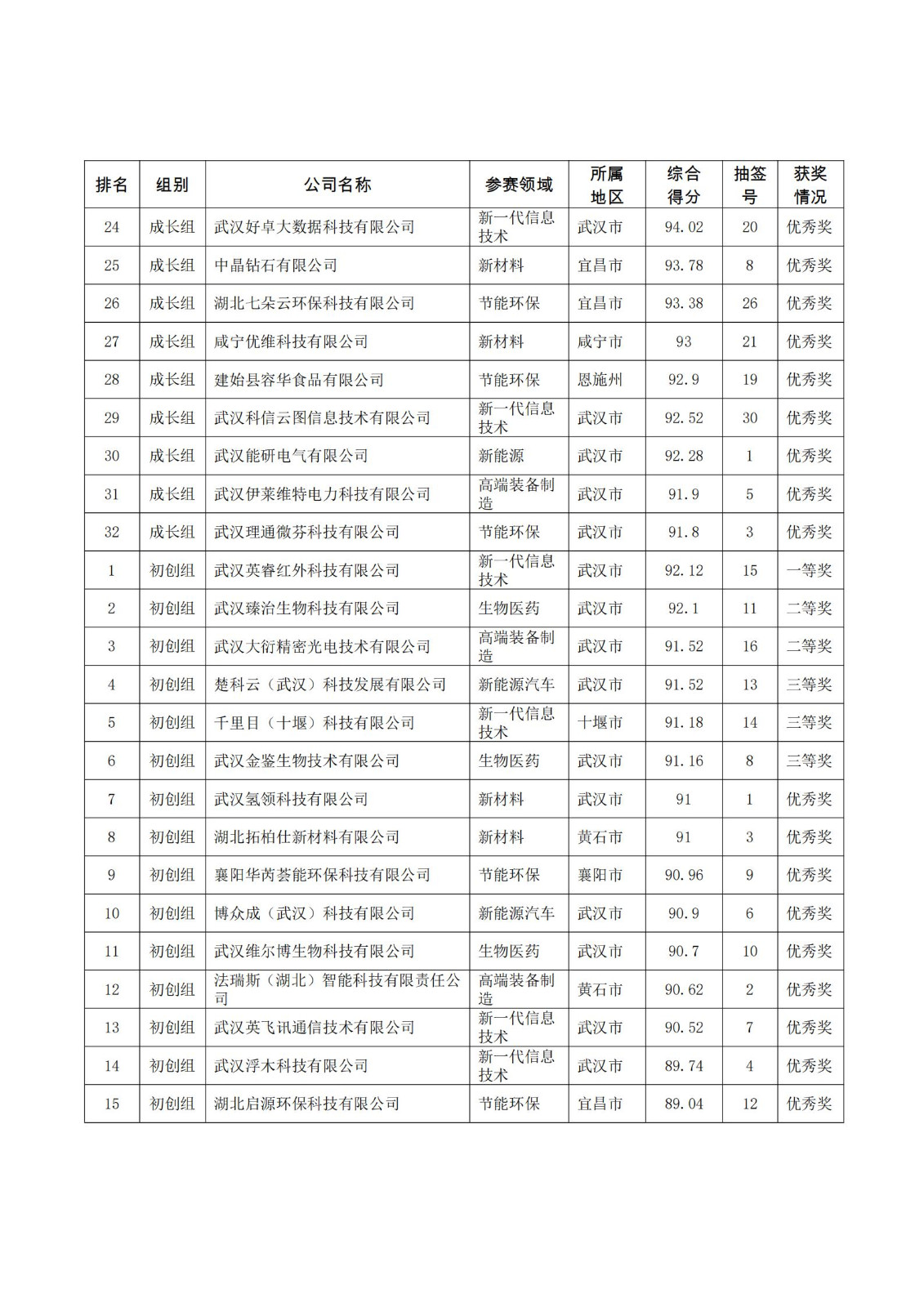 第十屆中國(guó)創(chuàng)新創(chuàng)業(yè)大賽（湖北賽區(qū)）決賽結(jié)果_01.jpg