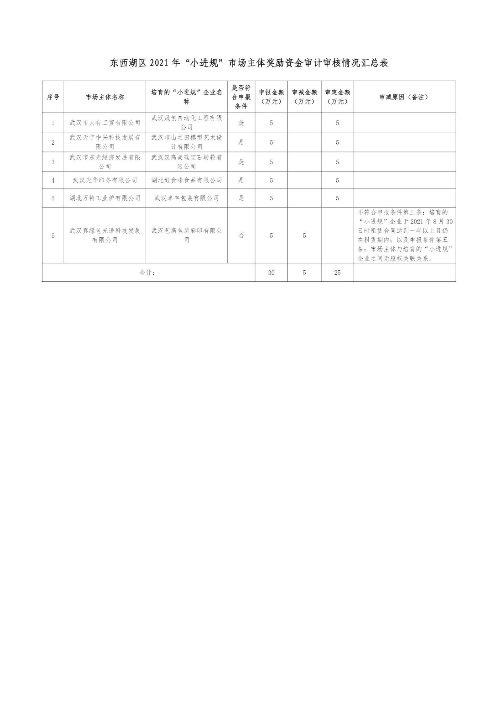 東西湖區2021年“小進規”市場主體獎勵資金審計情況公示_01.jpg