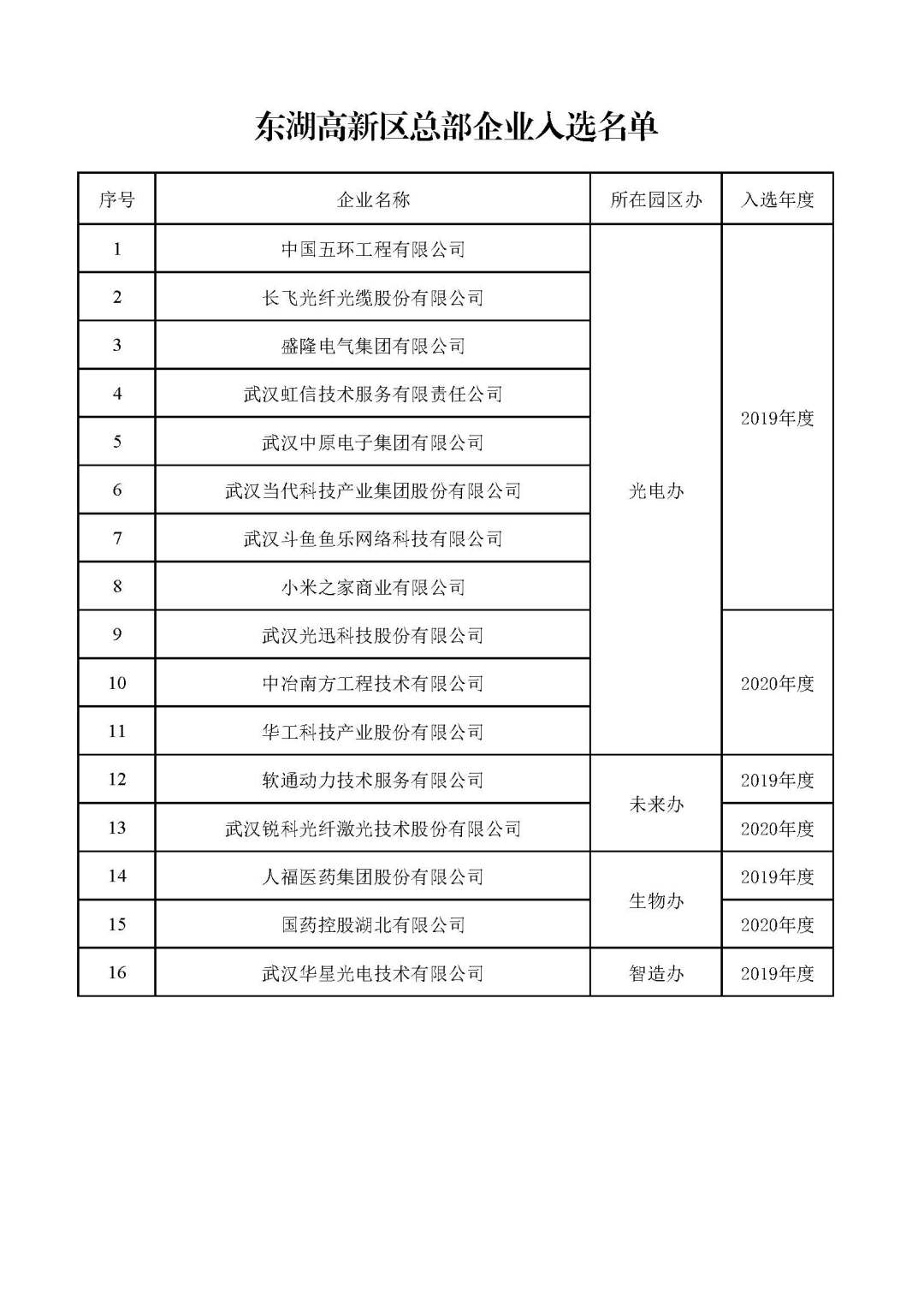 1、武漢市總部企業名單.jpg