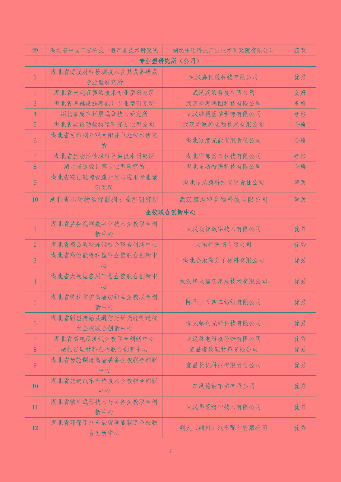 2022年度湖北省新型研發機構績效評價結果清單_頁面_02.jpg
