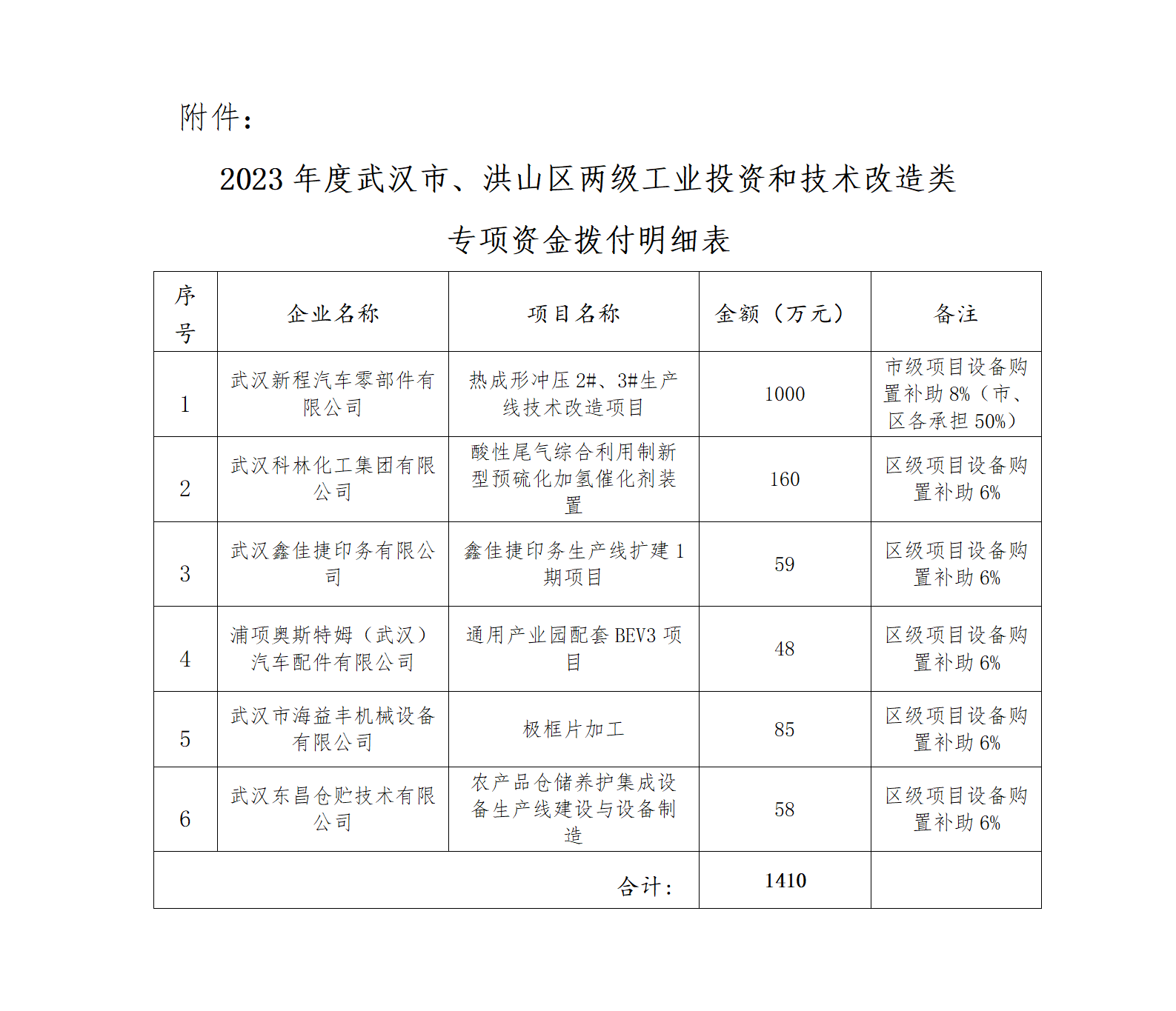 2023年度武漢市、洪山區兩級工業投資和技術改造類專項資金撥付明細表_01.png