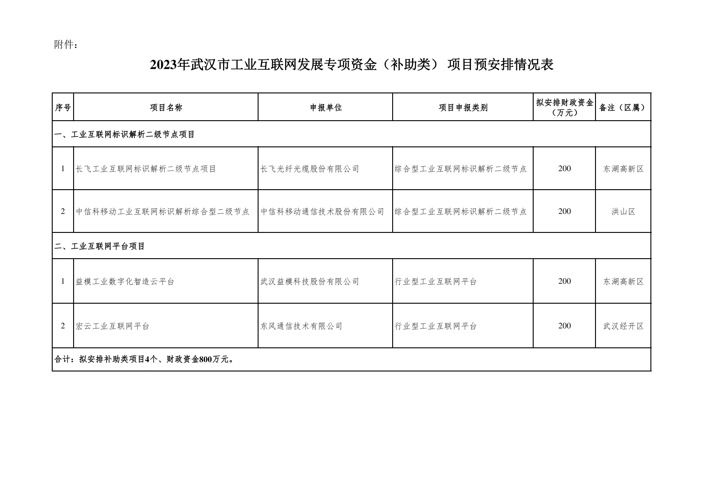 2023年武漢市工業互聯網發展專項資金（補助類）項目預安排情況表_00.png