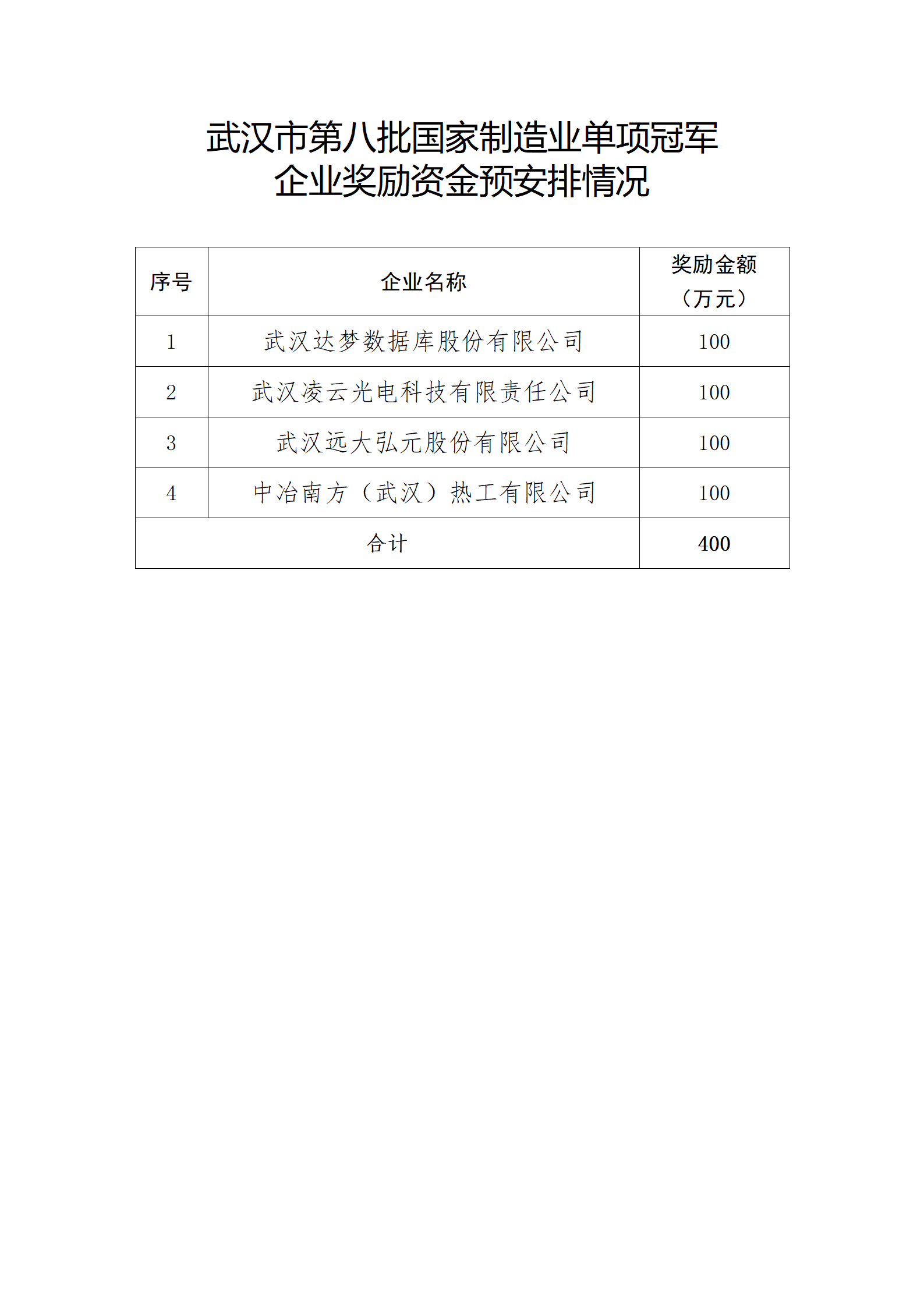 武漢市第八批國家制造業單項冠軍企業獎勵資金預安排情況_01.png