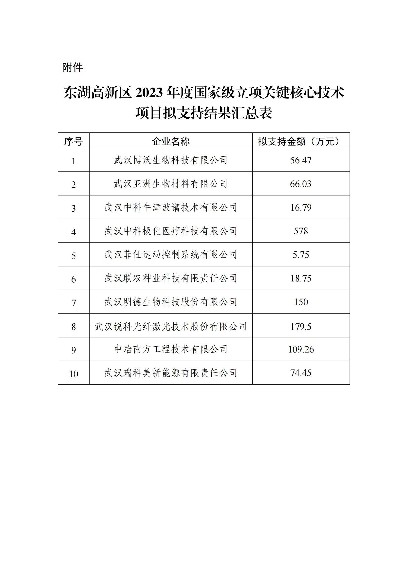 附件-東湖高新區(qū)2023年度國家級立項關鍵核心技術項目擬支持結果匯總表_00.png