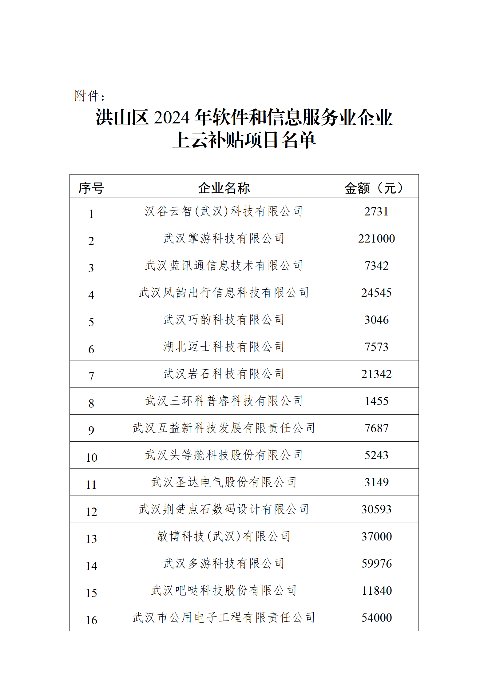 洪山區(qū)2024年軟件和信息服務(wù)業(yè)企業(yè)上云補(bǔ)貼項(xiàng)目名單_02.png