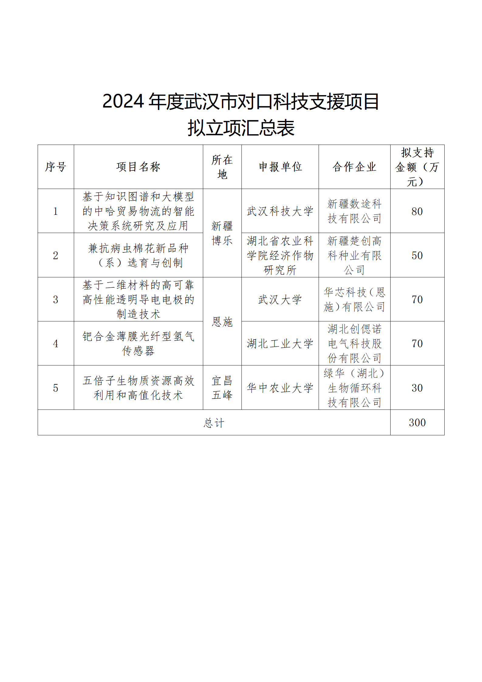 附件：2024年度武漢市對口科技支援項目擬立項匯總表_01.png